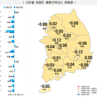 서울 아파트값 상승 유지…“강남 토허제 해제 기대감 반영”