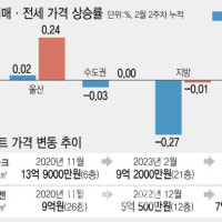 '곡소리' 나는 지방 아파트…'여기'만 올랐다
