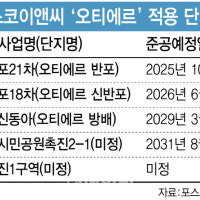 '더샵' 입지 다진 포스코이앤씨…'오티에르' 앞세워