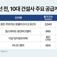 대형 건설사, 2만 1000가구 조기 대선 전 아파트 분양