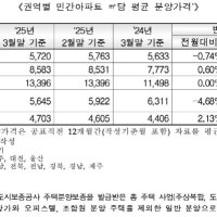 서울 아파트 분양가 평당 4428만원, 전월과 동일