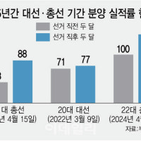 대선 전까지 아파트 분양시장 '개점휴업'