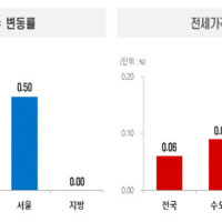 서울아파트역대 최고 올라…토허제 직전 '마지막 불꽃' 태웠다