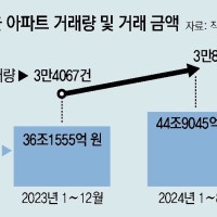 서울 아파트 1~8월 거래액 45조… 작년 총액 넘어서