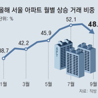 서울 아파트 상승거래 비중 48.5%… 4개월만에 절반 이하로