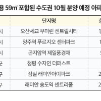 몸값 치솟는 ‘전용 59㎡’ 아파트… 수만 명 청약에 신고가 잇따라