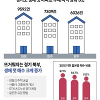 경기도 생애 첫 매수 톱3 ‘화성·파주·양주’… 서울行 교통 개선 효과