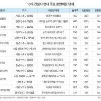 10대 건설사 아파트 연내 1만8500가구 일반 분양… 작년 동기 대비 2.3배