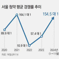 강남권 잇단 ‘로또분양’… 무작정 청약 했다가 대거 계약 포기도