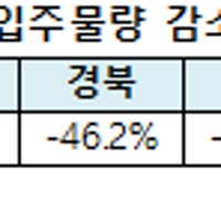 전국 아파트 입주물량 내년 29.3%↓… 세종, 대구, 충남 순