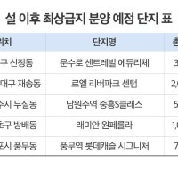 설 이후 지역 ‘최상급지’ 새 아파트 쏟아진다… 올해도 수요 쏠림현상...