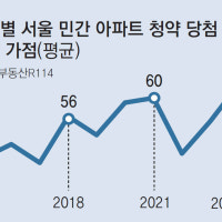 작년 서울 아파트 청약 커트라인 평균 63점… 10년래 최고