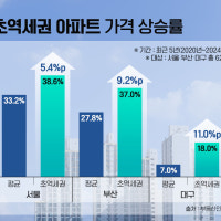 서울∙부산∙대구 ‘초역세권’ 아파트, 지역 시세 리딩… 5년 평균 37....