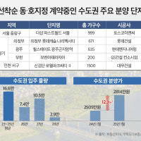 수도권 미분양 아파트1만7000세대… “실수요자 숨겨진 보석 찾기 나설...
