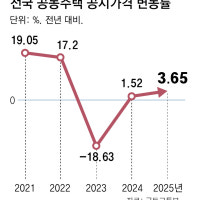 서울 아파트 공시가 7.86% 올라, 전국 평균의 2배