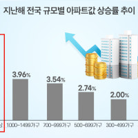 대단지 아파트 ‘메가시티’ 강세 지속… 올 상반기 2000가구 이상 분양...