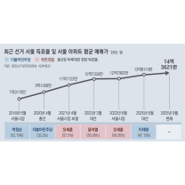서울아파트값 급등에… 與 “오세훈-윤석열 탓” 野 “이재명 때문”