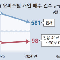 서울아파트값 오르자… 중형 오피스텔 거래 8.9% 늘었다