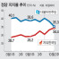 민주당 35.3% vs 한국당 34.4%… 0.9%P 差