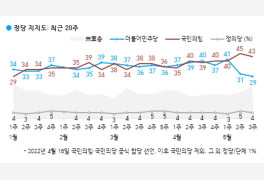 민주당 지지도 6개월만 20%대…국민의힘 43%, 민주당 29%
