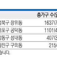 10大 건설사 수도권 열전