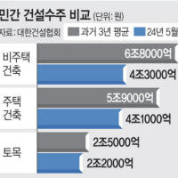 시공 마진 없고 영업비용 날릴 판… 10대 건설사 중 3곳 상반기 신규 수주 ‘...
