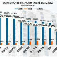 비수도권 건설사 관심·호감도 모두 1위 아파트 브랜드는? 중흥
