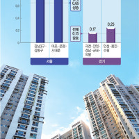 서울 ‘공급 가뭄’ 에… 5년이하 신축만 ‘억소리’나게 뛴다