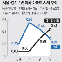 서울서 잦아든 ‘얼죽신’… 경기도로 옮겨갔다