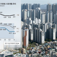 DSR 규제에 지방 날벼락… 대구·부산 주택거래 실종