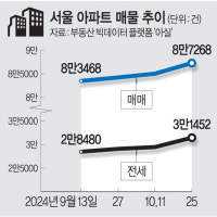 ‘역전세난’ 또 불거지나… 기준금리 인하 이후 서울아파트 전세매물...