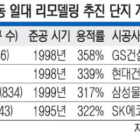 재건축? 리모델링?… ‘용적률 300%’ 아파트 딜레마