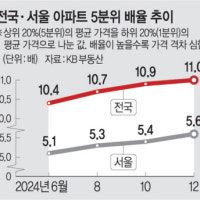 지방아파트 11채 팔아야 ‘서울 1채’ 산다