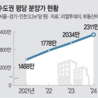 수도권 아파트 분양가 3.3㎡당 2311만원… 3년새 843만원 상승