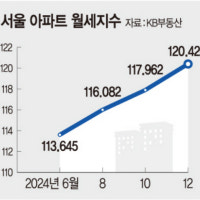 대출규제에 아파트 월세 ‘훨훨’…한 달 1100만 원 하는 곳 어디?