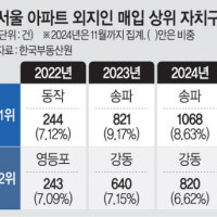 외지인도 ‘얼죽신’… 송파·강동 매수 집중