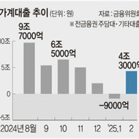 서울 강남권 갭투자 늘며 가계대출 다시 비상