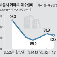 행정수도론 세종·이재명 아파트 있는 분당 ‘조기대선 프리미엄’?… ...