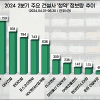 롯데건설, 2분기 건설사 ‘청약’ 관심도 최고