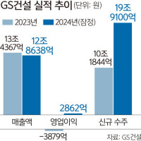 GS건설, 2024년 흑자 전환… 신규 수주 19.9조 역대 최대