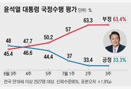 尹 지지율 하락 ‘일단 멈춤’…긍정 33.3% 부정 63.4% [리얼미터]