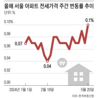 서울 아파트 전셋값 역대 넷째 긴 상승세