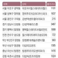이달 수도권서 3만2815가구 분양… 정비사업 대단지 ‘눈길’