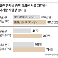 “차라리 공사비 올려주고 빨리 재건축하는 게 낫다”
