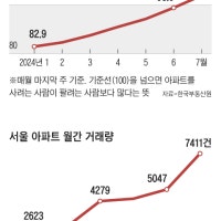 아파트 매수 심리 3년만에 최고… 재건축 인허가 앞당긴다