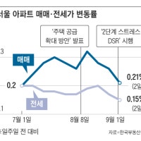 상승폭 줄어든 서울 아파트 가격, 안정세 접어들까