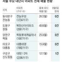 가격 상승, 매물 급감, 대출 옥죄기… ‘3중고’ 빠진 서울 아파트 전세...