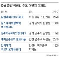 내달 수도권서 1만4000여 가구 분양