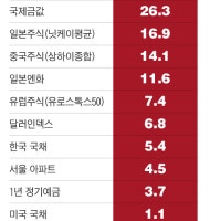 지방 아파트도, 한국 주식도 손실... “국민만 아프다”