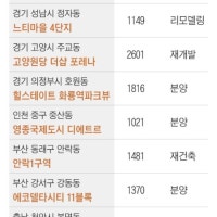 서울도 ‘분양 가뭄’ 18% 줄어… ‘분상제 적용’ 강남권 관심